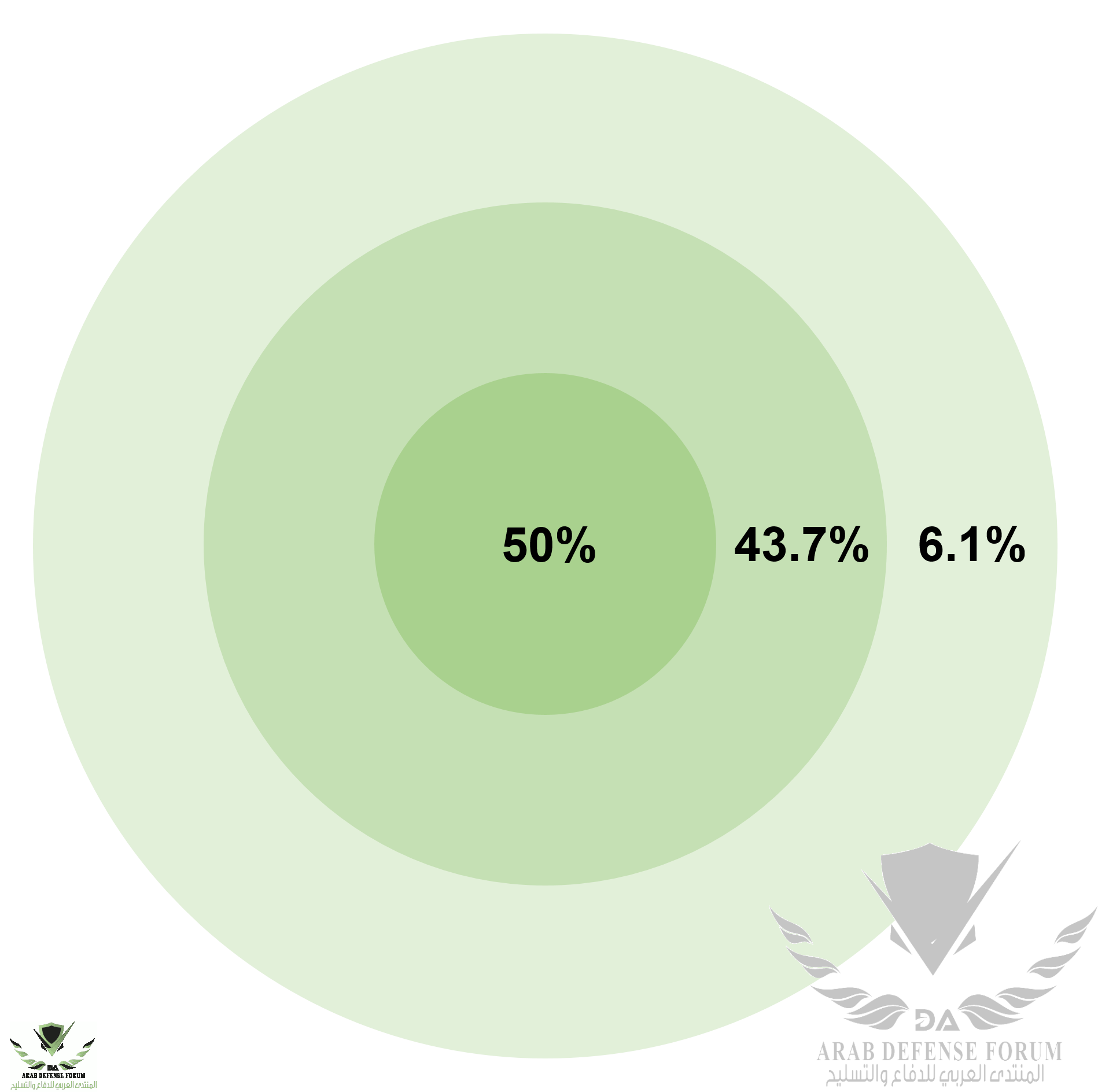 Circular_error_probable_-_percentage.png