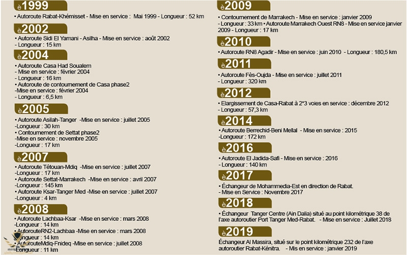 342-km-d’autoroutes-en-1999-contre-1.800-km-en-2019.jpg