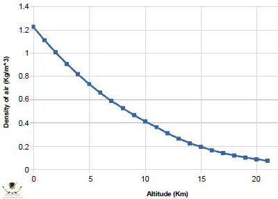 Change-of-air-density-to-altitude.png