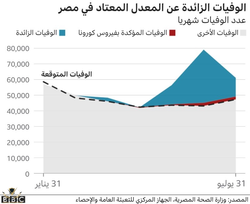 _116264365_egypt_excess_deaths-arabic-nc-1.jpg