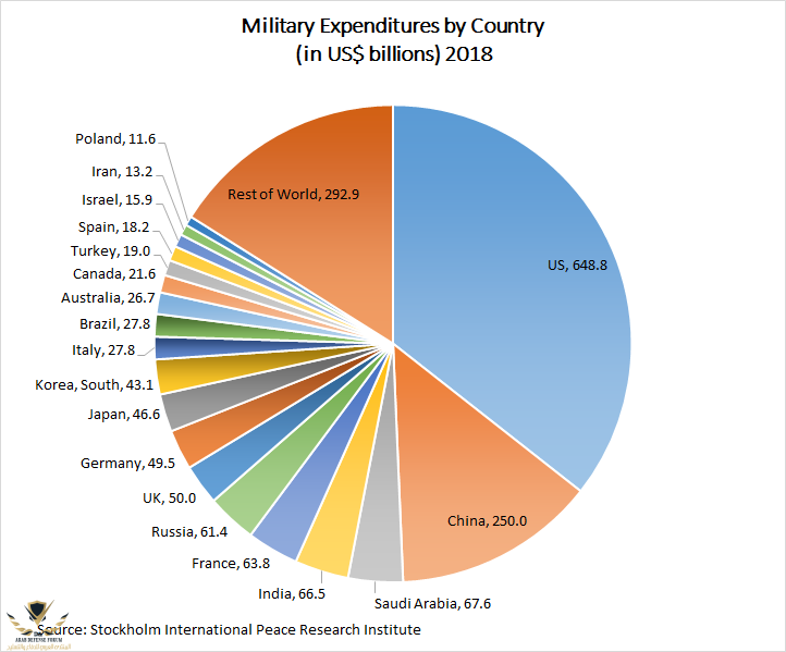 Military_Expenditures_2018_SIPRI.png