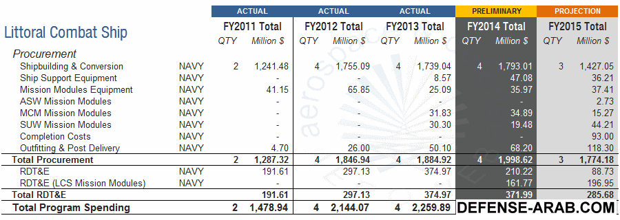 Littoral-Combat-Ship-DoD-Program-Costs.gif