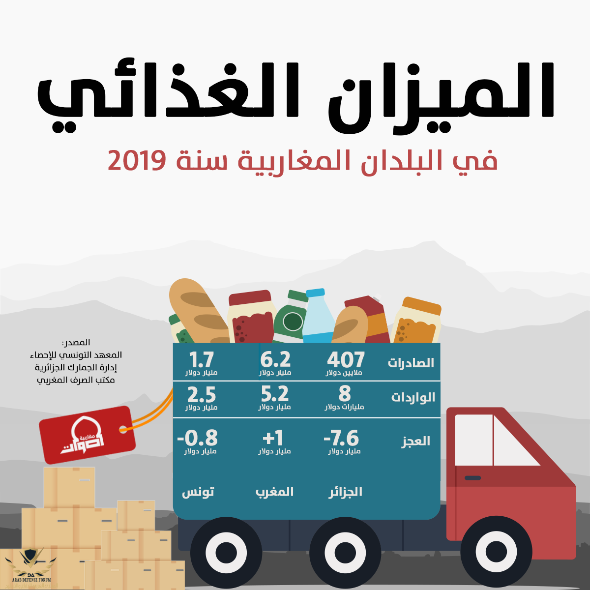 الميزان الغذائي في البلدان المغاربية.png