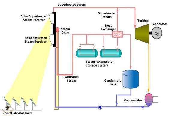 Schematic-flow-diagram-of-a-direct-superheated-steam-generation-tower-plant-with-thermal.jpg
