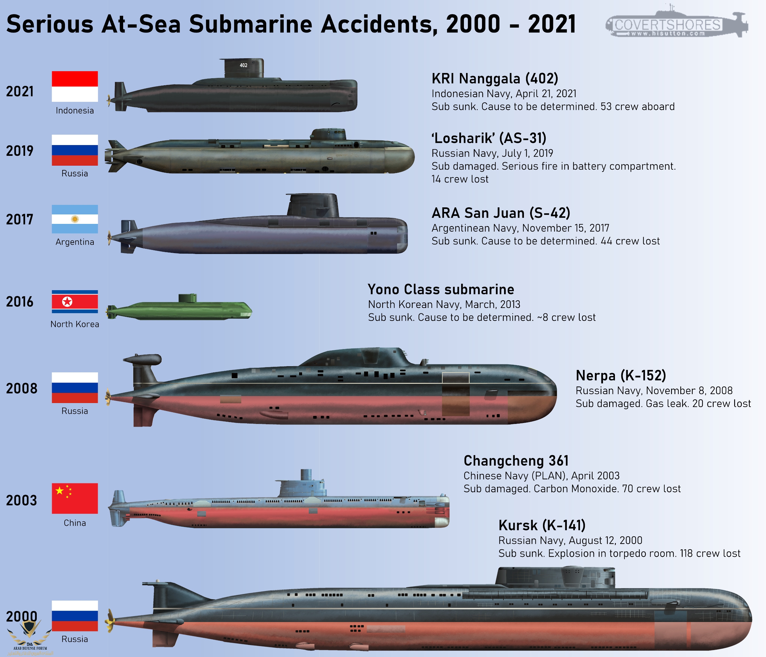 Submarine-Disasters-2000-2021.jpg