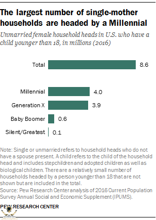 FT_17.09.05_millennialHouseholds_singleMoms.png