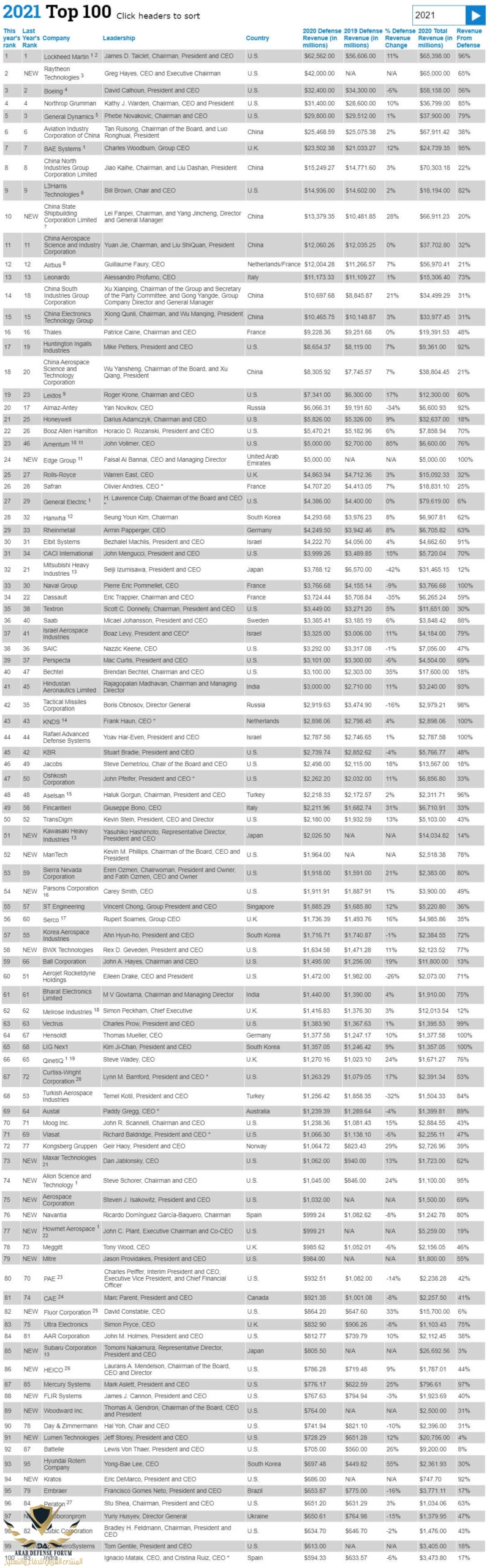 Defense-News-Top-100-scaled.jpg