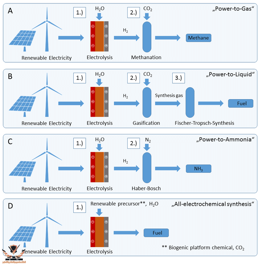 Schematic-illustration-of-the-described-power-to-X-technologies-A-Power-to-Gas-B.png