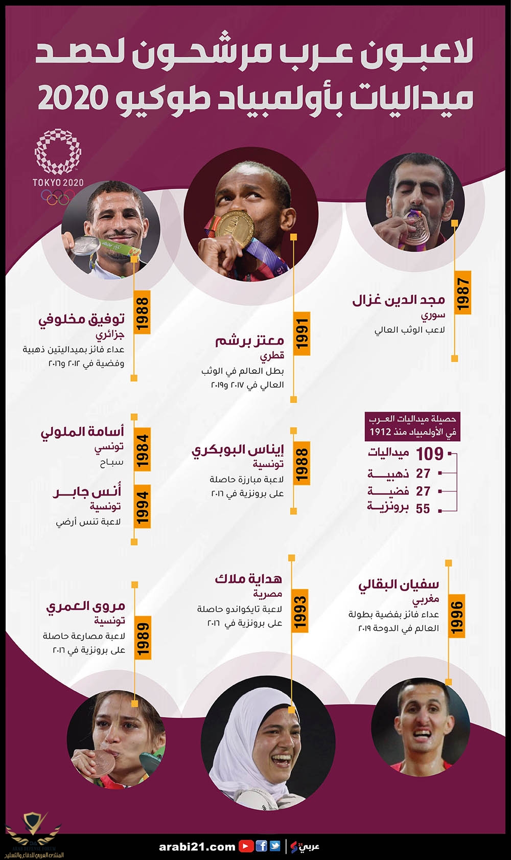 21- لاعبون عرب مرشحون لحصد ميداليات في أولمبياد 2020-01.jpg