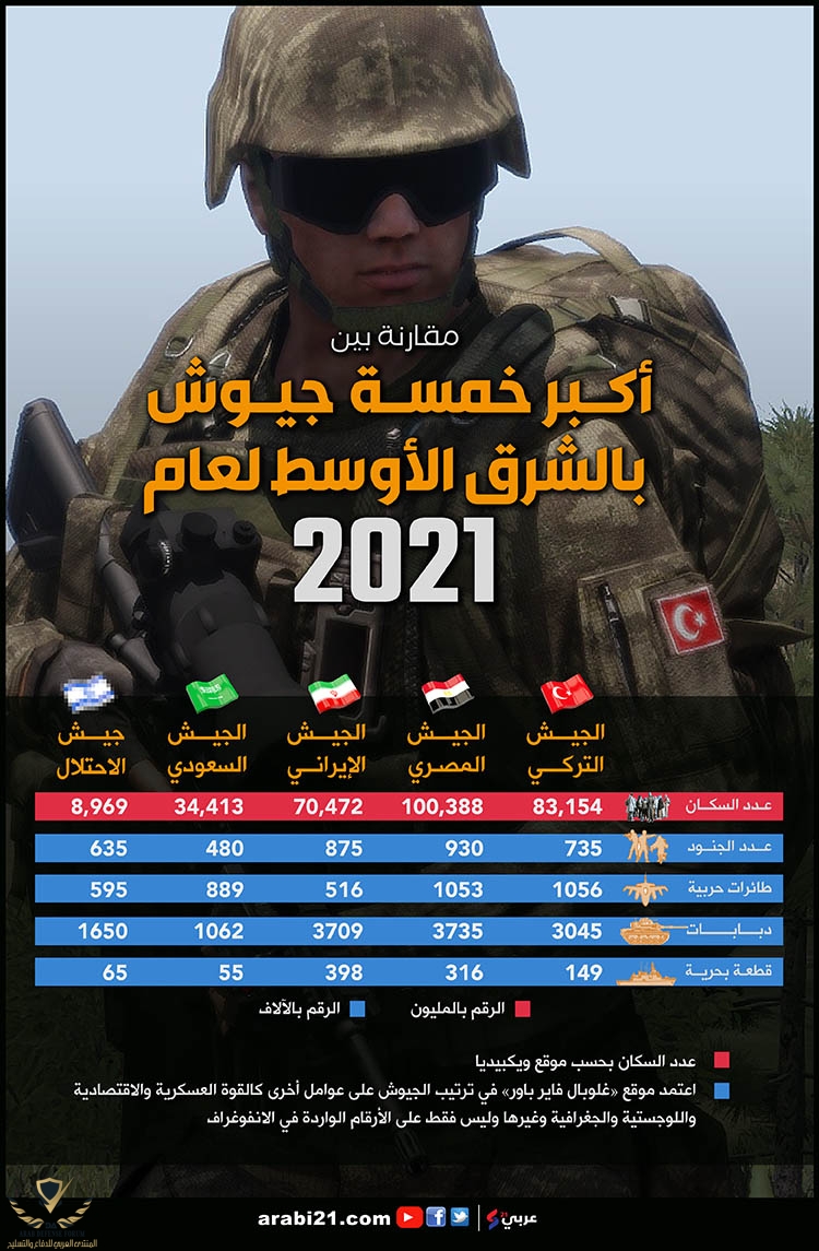21- مقارنة بين أكبر خمسة جيوش في الشرق الأوسط لعام 2021-01 (1).jpg