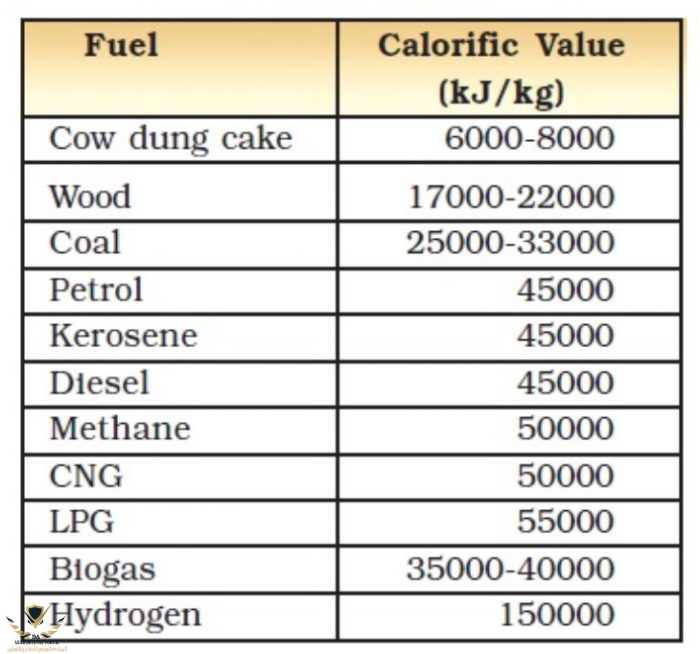 Calorific-value-of-fuels-700x654.jpg