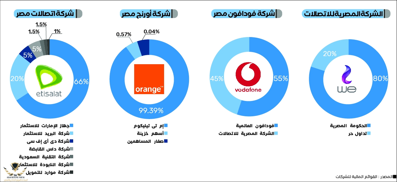 حصص-شركات-الاتصالات-فى-مصر-01.jpg