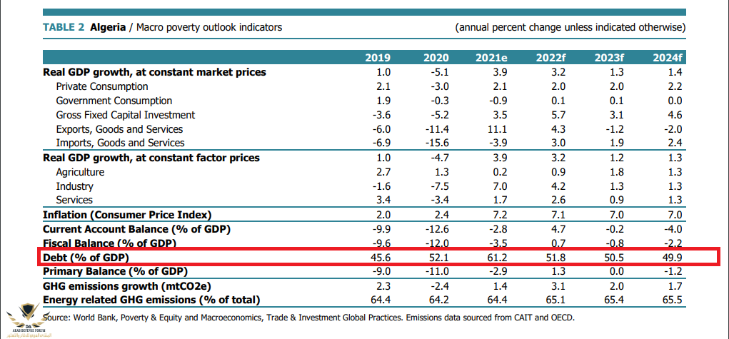 ديون الجزائر ونسبة النمو.png
