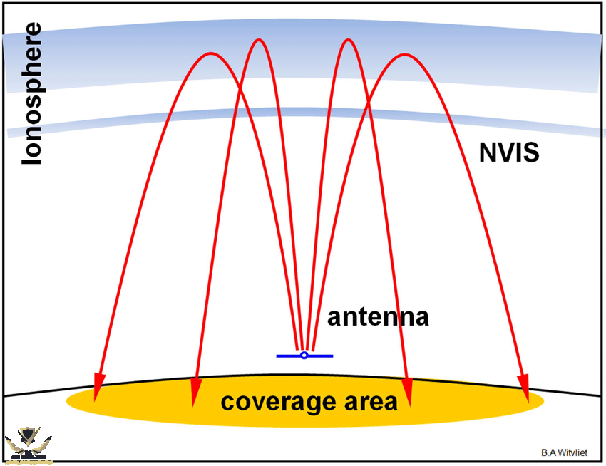 In-Near-Vertical-Incidence-Skywave-NVIS-communications-electromagnetic-waves-are-sent.ppm.png