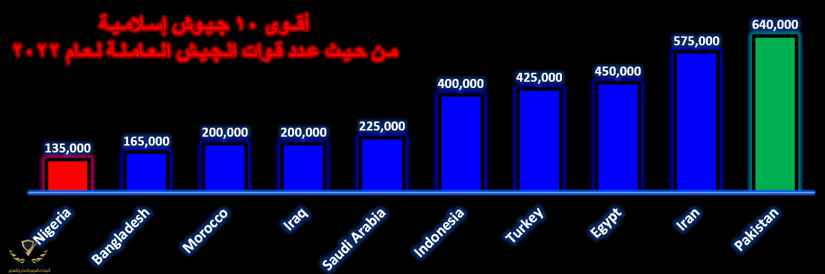 أقوى 10 جيوش إسلامية القوات العاملة.png