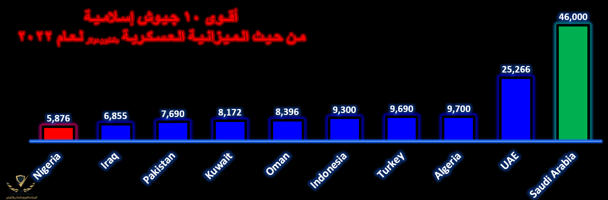 أقوى 10 جيوش إسلامية ميزانية عسكرية.png