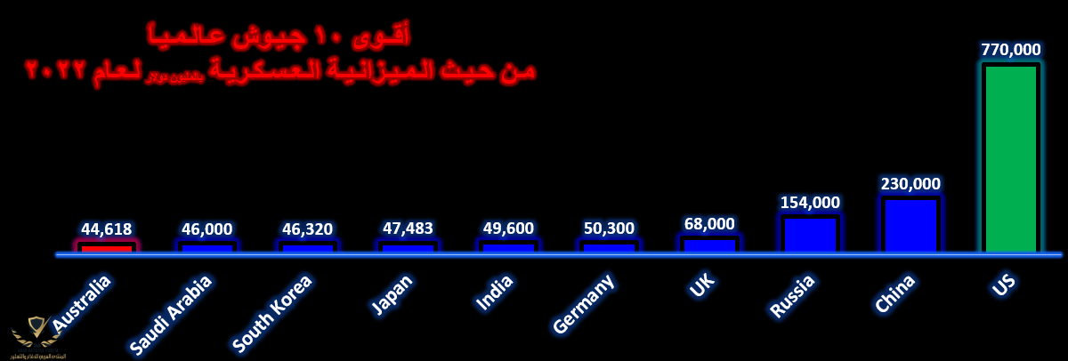 أقوى 10 جيوش عالميا ميزانية عسكرية.png