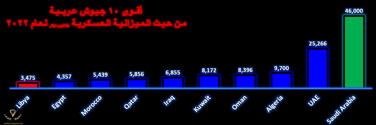 أقوى 10 جيوش عربية إنفاق عسكرى.png