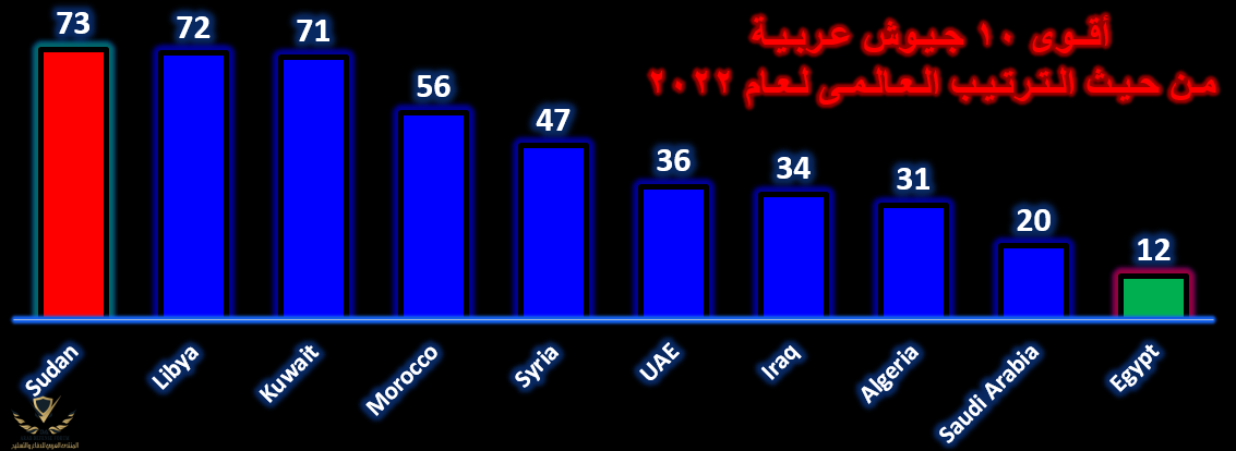 أقوى 10 جيوش عربية ترتيب عالمى.png