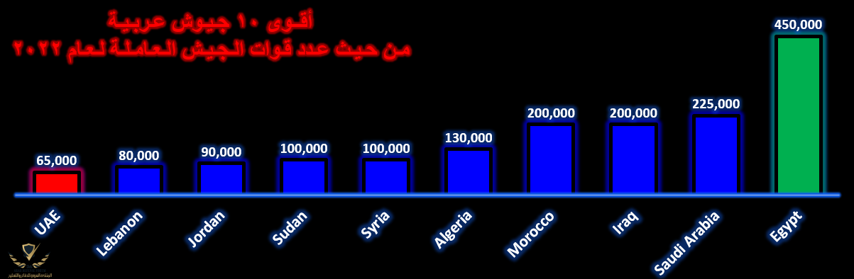 أقوى 10 جيوش عربية قوات عاملة.png
