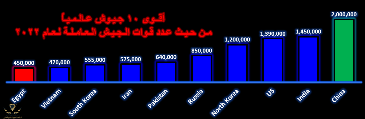 أقوى 10 جيوش قوات عاملة عالمياً.png