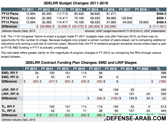 DATA_3DELRR_Budget_Changes.gif