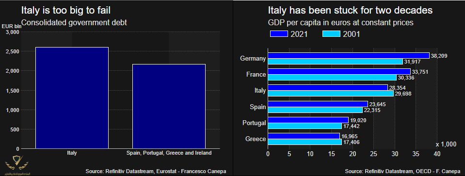 Italy is too big to fail and has been stuck for 20 years.png