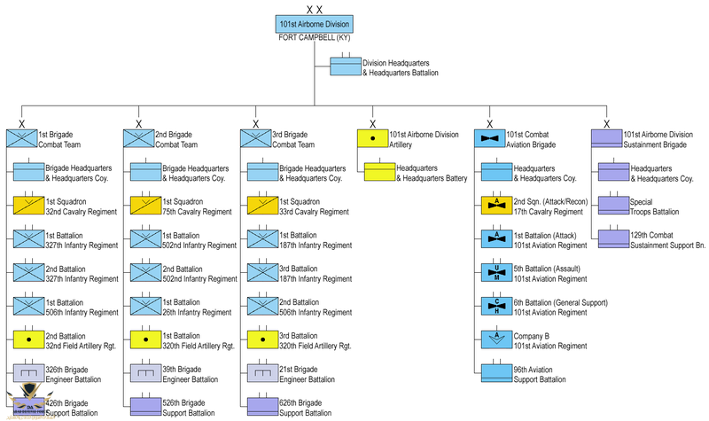101st_US_Airborne_Division_-_Organization_2021.png