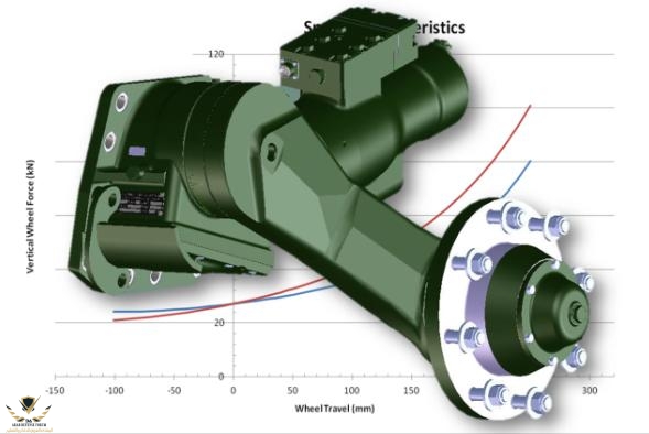 Hydrogas® Suspension by Horstman Defence Systems_0.jpg
