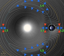 220px-Lagrange_points.jpg
