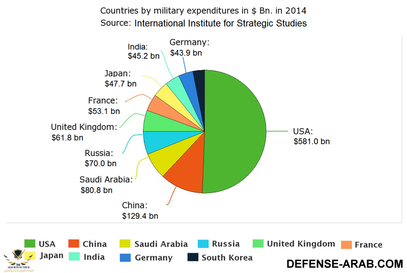 Top_ten_military_expenditures.PNG