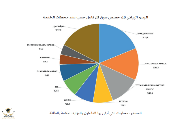 حصص شركات المحروقات في السوق.png