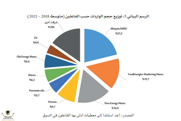 توزيع حجم واردات المحروقات حسب الفاعلين.png