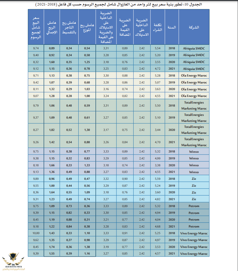 سعر شراء المحروقات وسعر البيع.png