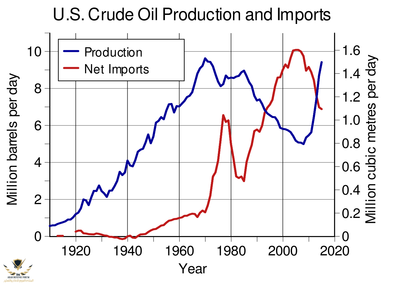 US_Crude_Oil_Production_and_Imports.svg.png