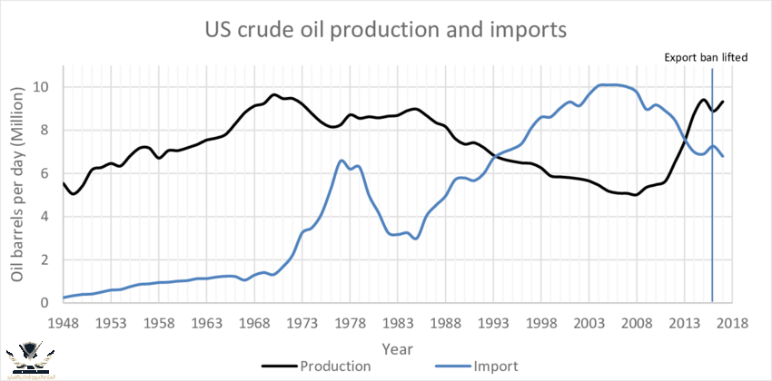 US-crude-oil-production-import-data-US-Energy-Information-AdministrationEIA.png