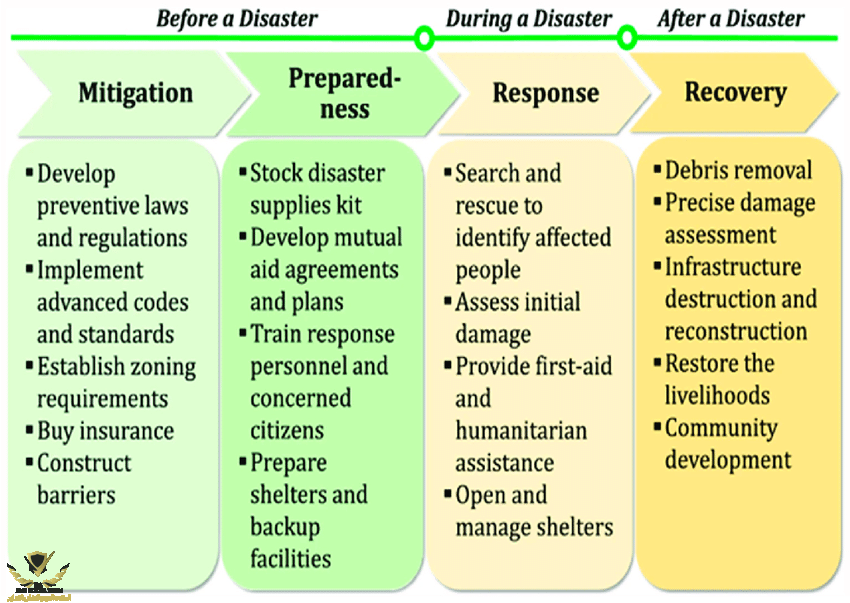 Phases-of-disaster-management-before-during-and-after-a-disaster-14.png