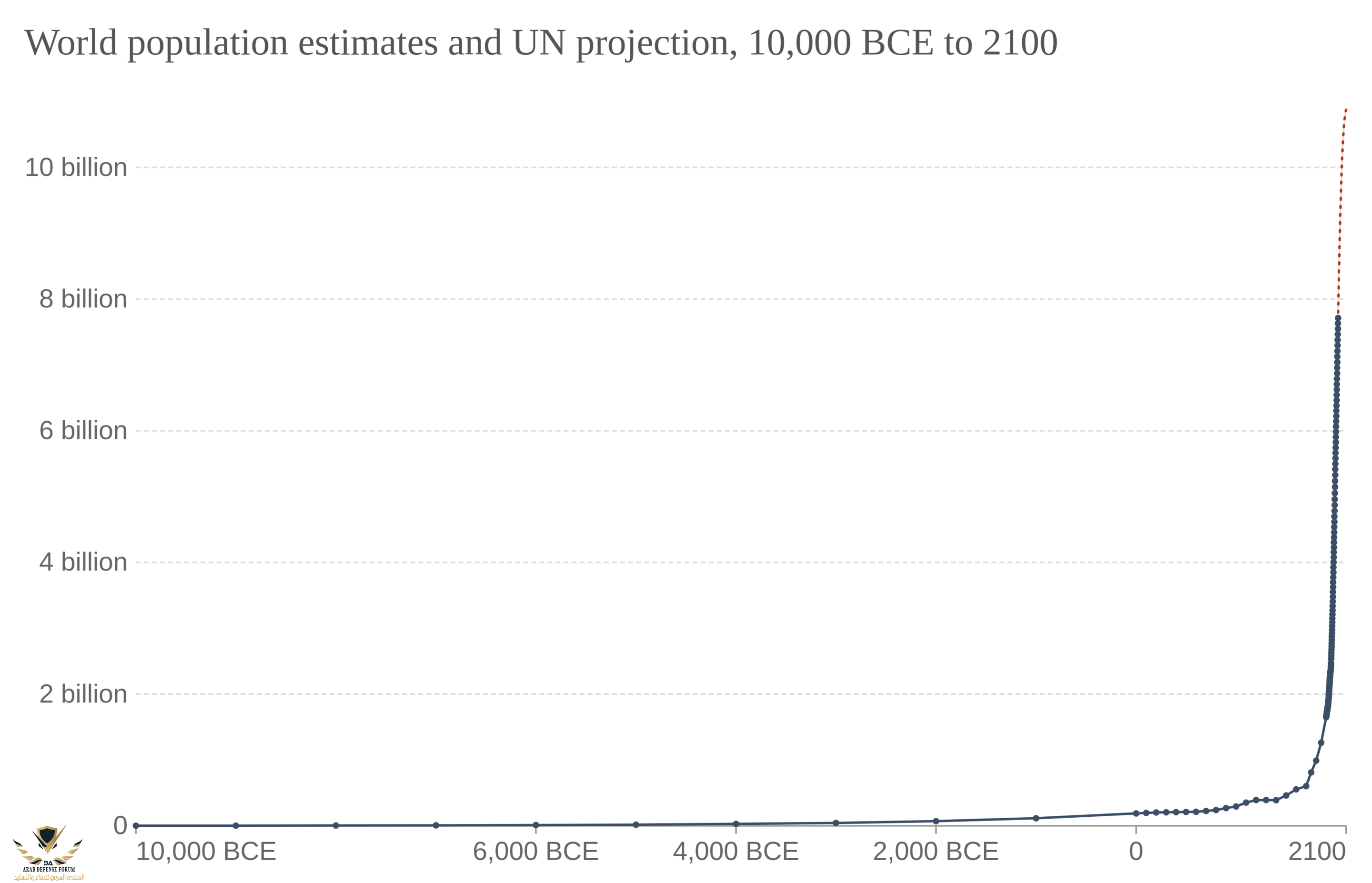 World-population-1750-2015-and-un-projection-until-2100.png