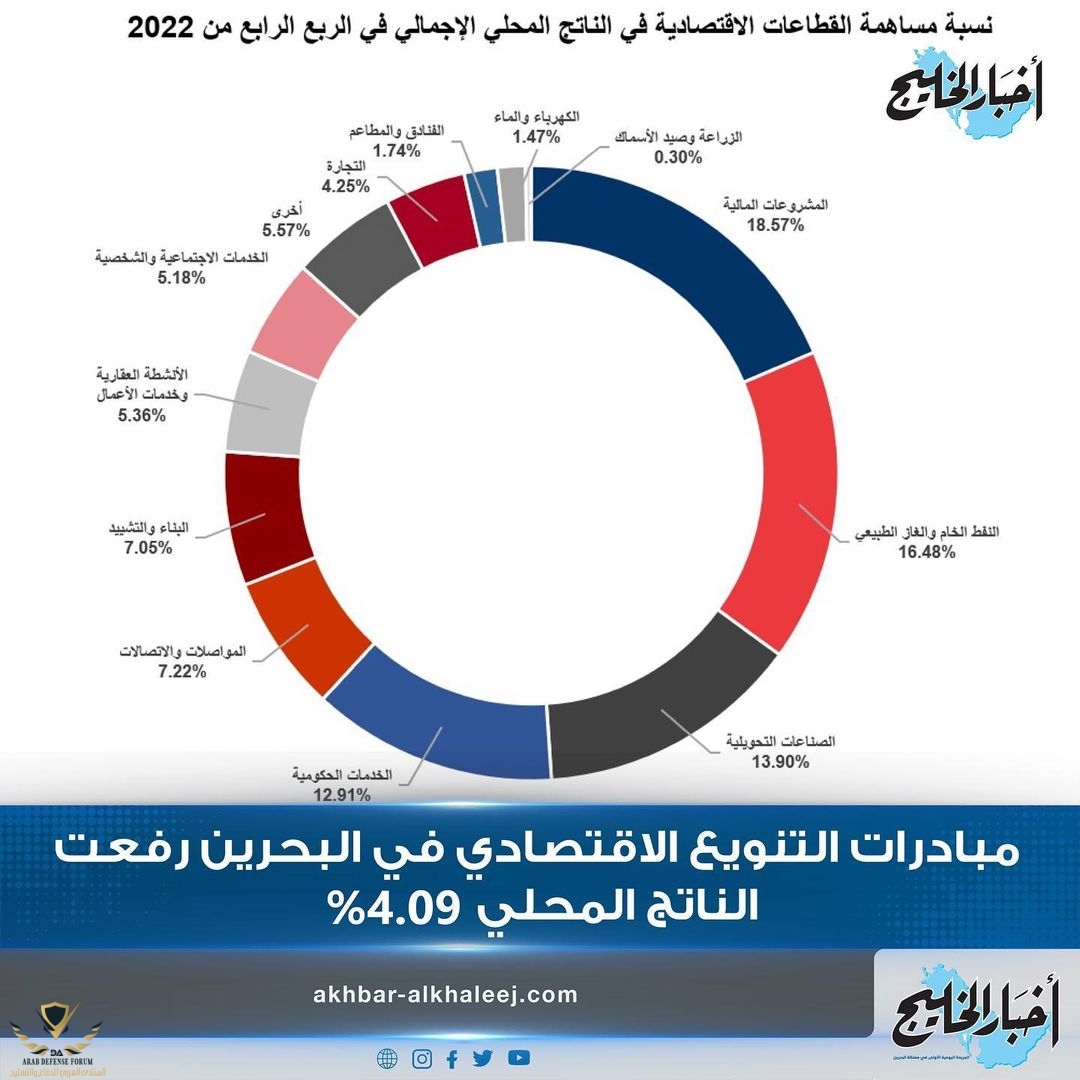 نسبة مساهمة القطاعات الاقتصادية في الناتج المحلي.jpg