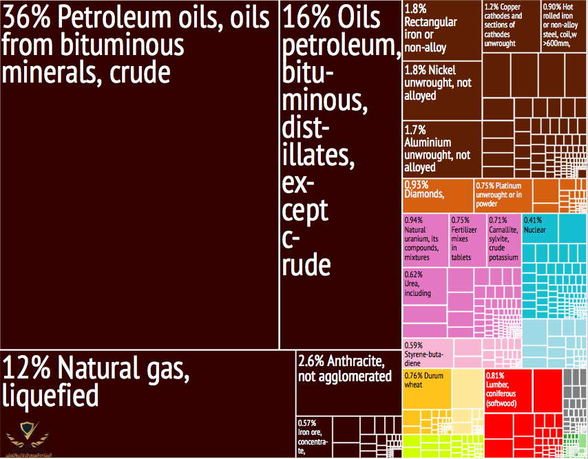 Russia_Export_Treemap.png