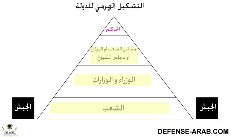 التشكيل الهرمي للدولة.jpg