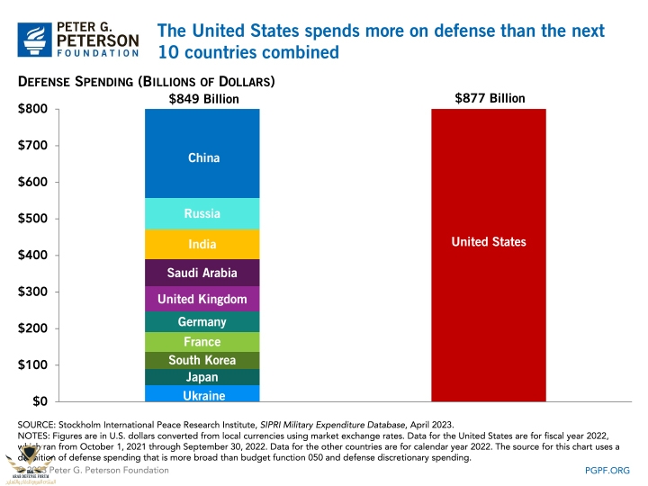 the-united-states-spends-more-on-defense-than-the-next-10-countries-combined.jpg