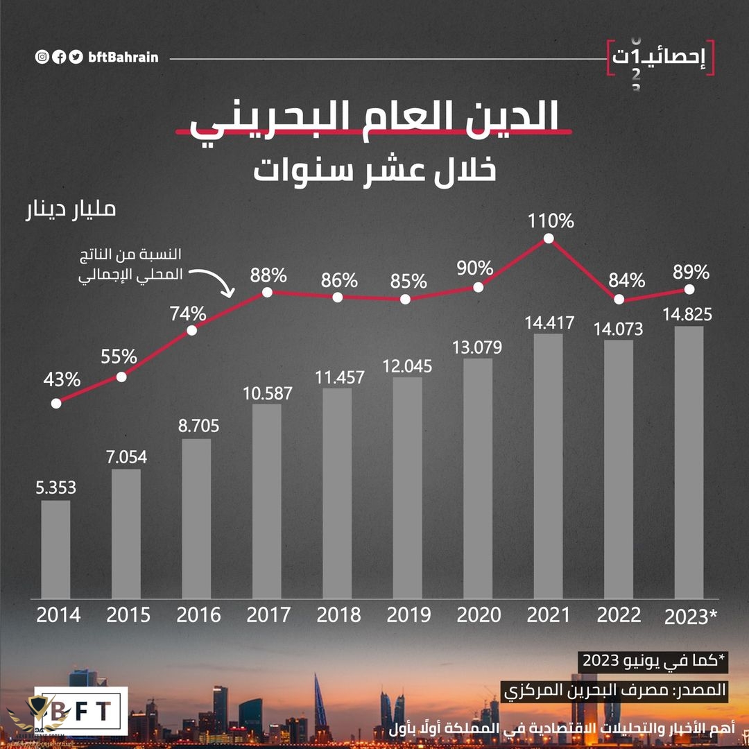 الدين العام البحريني في خلال عشر سنوات.jpg