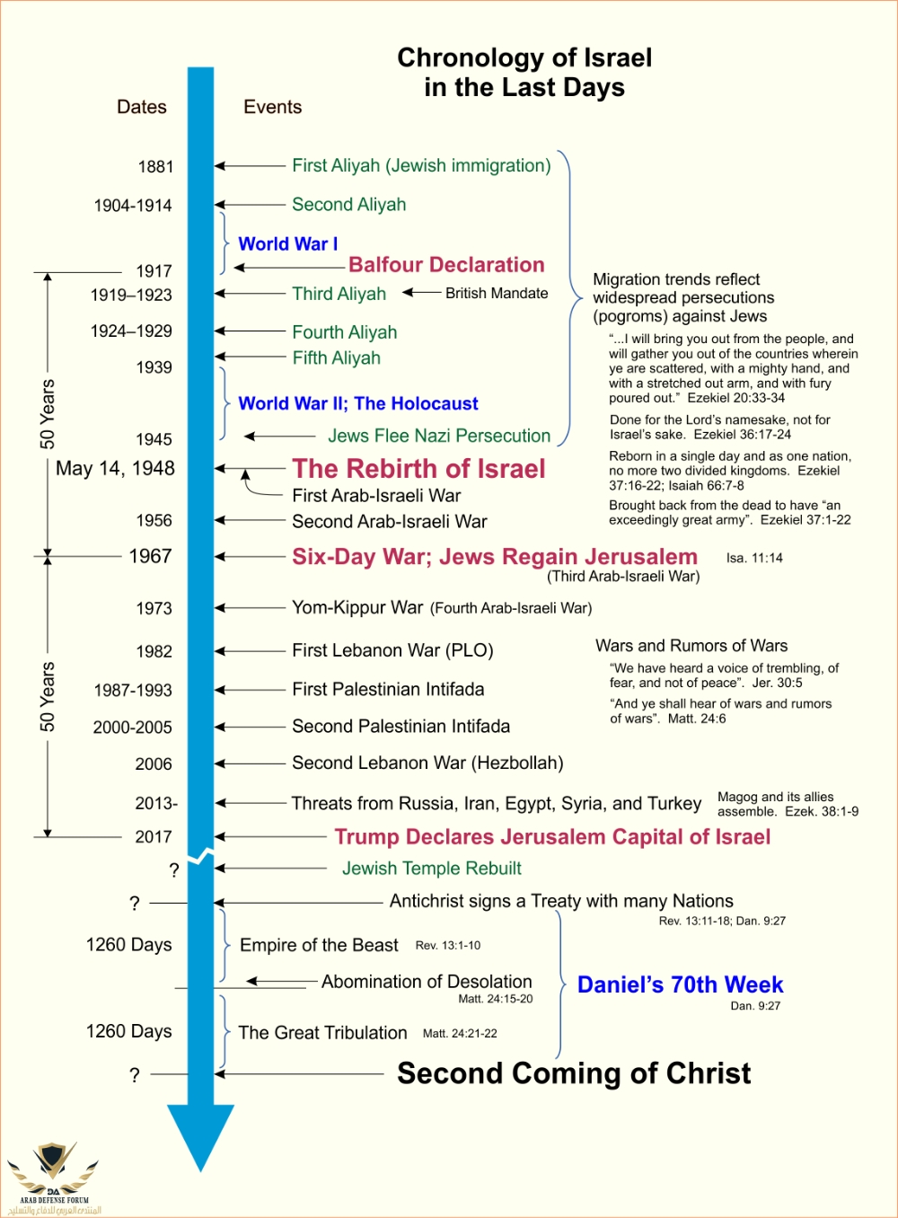 Chronology-of-Israel-in-the-Last-Days-11.jpg
