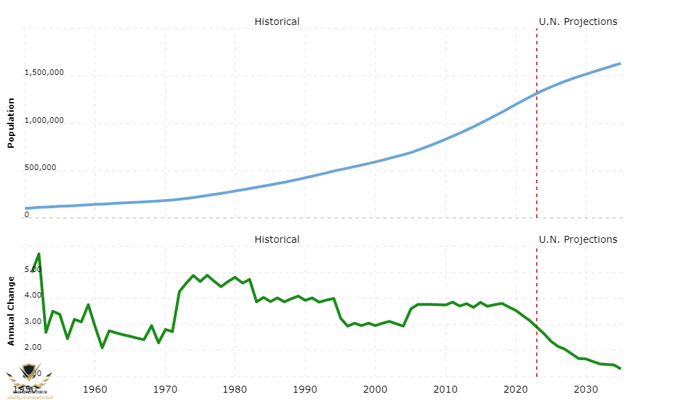 Tanger-population-2023-11-07-macrotrends.png