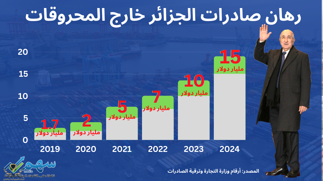رهان-صادرات-الجزائر-خارج-المحروقات.png