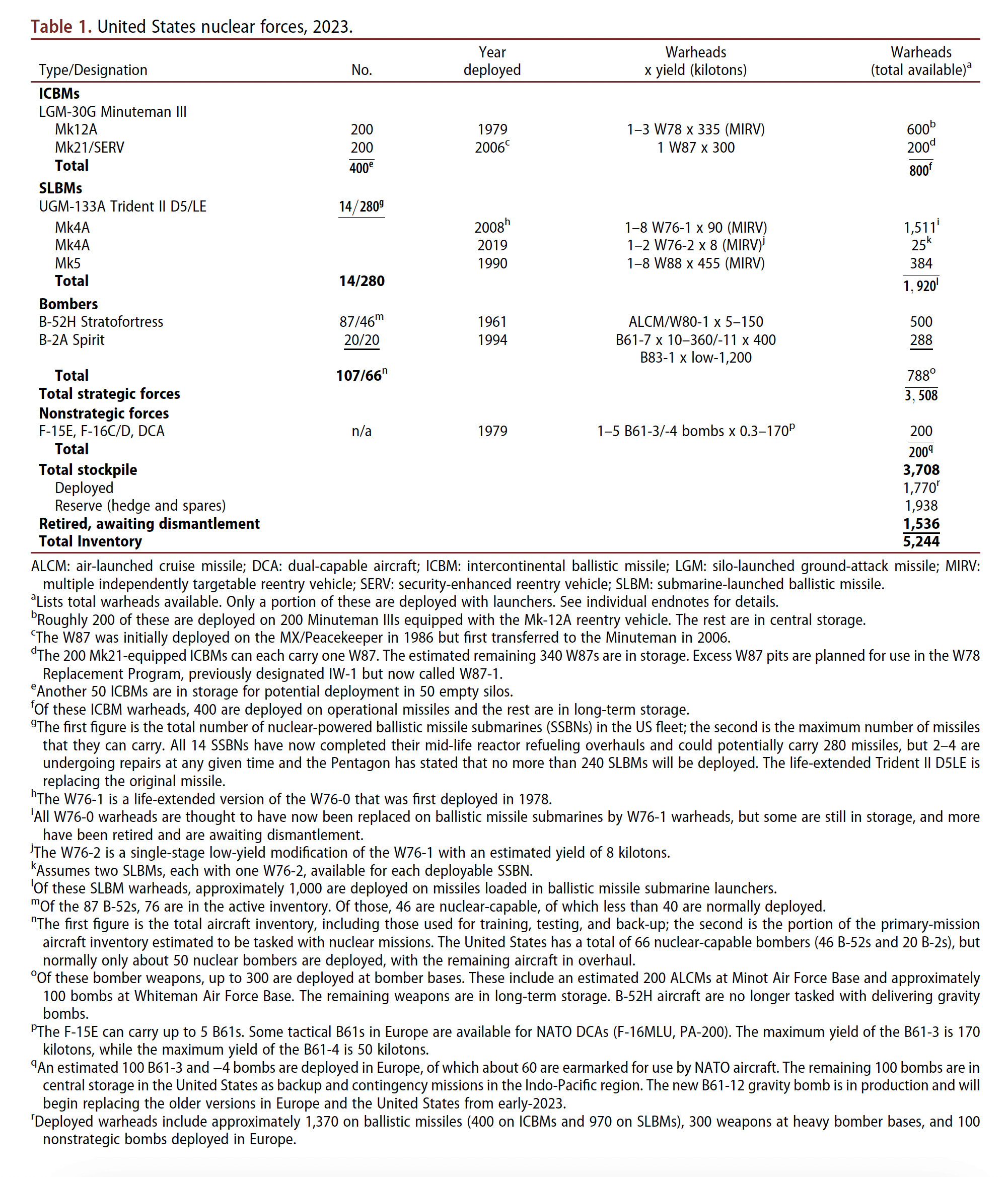 Table-1-US-Nuclear-Forces-2023.png