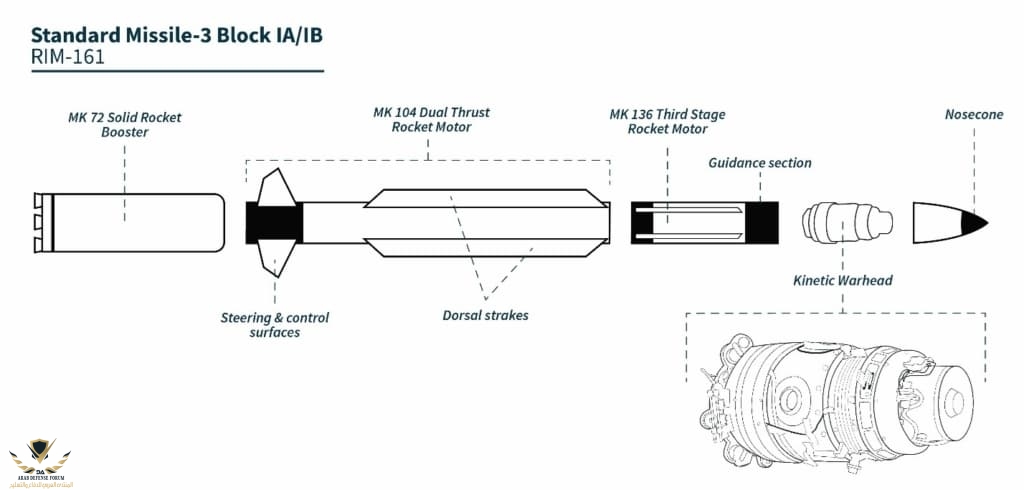 SM-3-Block-IA-IB-1024x490.jpg