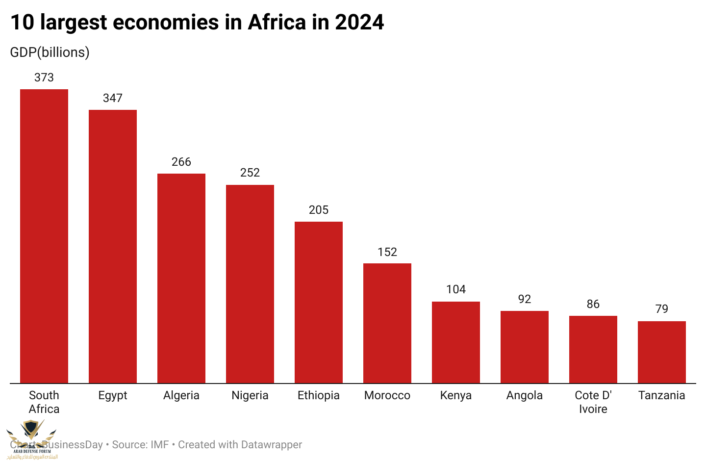 Africas-GDP-giants-top-10-largest-economies-of-2024-–-IMF.png