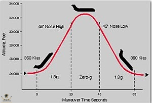 300px-Zero_gravity_flight_trajectory_C9-565.jpg